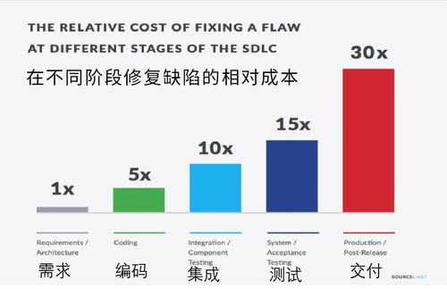 節約軟件開發成本，關鍵在這兒 如何有效降低研發費用